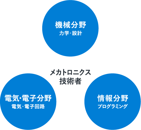 メカトロニクス技術者 機械分野 電気・電子分野 情報分野