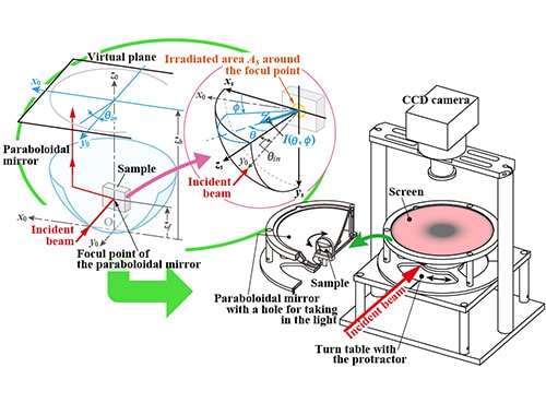 （図2）物体表面の光性質評価装置