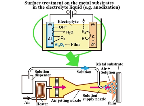 （図1）溶液中で行われる金属表面処理（上）と 新しい金属表面処理技術の構想（下）