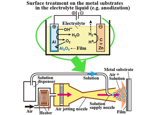 （그림 1）용액에서 이루어지는 금속 표면 처리(위쪽), 새로운 금속 표면 처리 기술 구상(아래쪽)